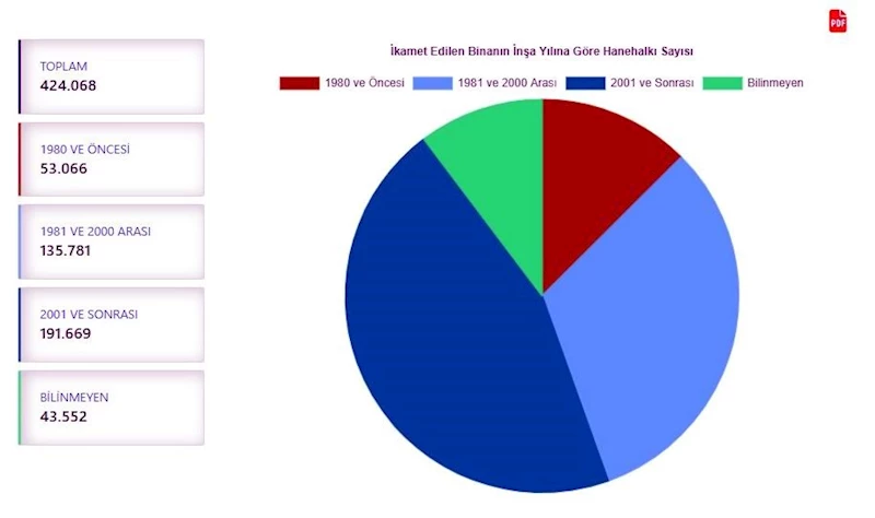 Samsun’da 188 bin hane halkı 2000 ve öncesinde yapılan binalarda ikamet ediyor
