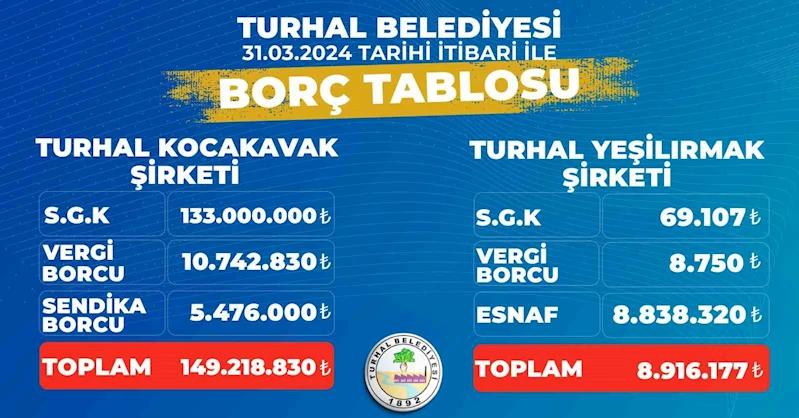 Turhal Belediyesi şeffaflık vurgusuyla borç çizelgelerini paylaştı
