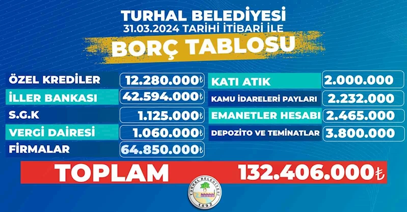 Turhal Belediyesi şeffaflık vurgusuyla borç çizelgelerini paylaştı
