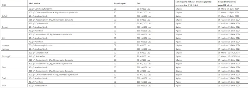 Meyvede ’kahverengi kokarca’ ile mücadele zamanı
