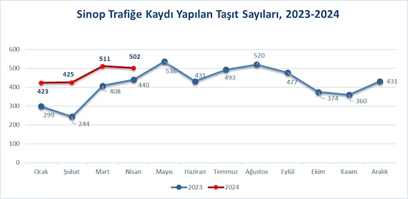Sinop’ta motosiklet tescili yüzde 73,1 ile ilk sırada
