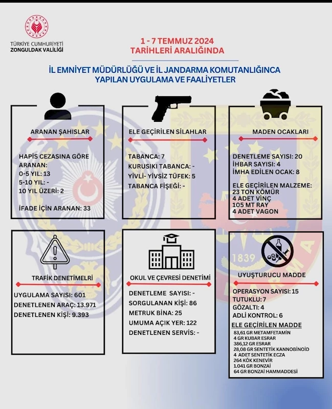 Zonguldak’ta aranması bulunan 50 kişi yakalandı
